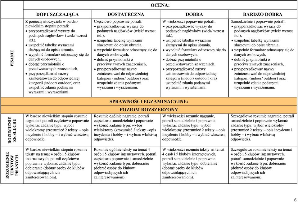 do odpowiedniej kategorii (indoor/ outdoor) oraz uzupełnić zdania podanymi wyrazami i wyrażeniami. Częściowo poprawnie potrafi: przyporządkować wyrazy do podanych nagłówków (wiek/ wzrost itd.