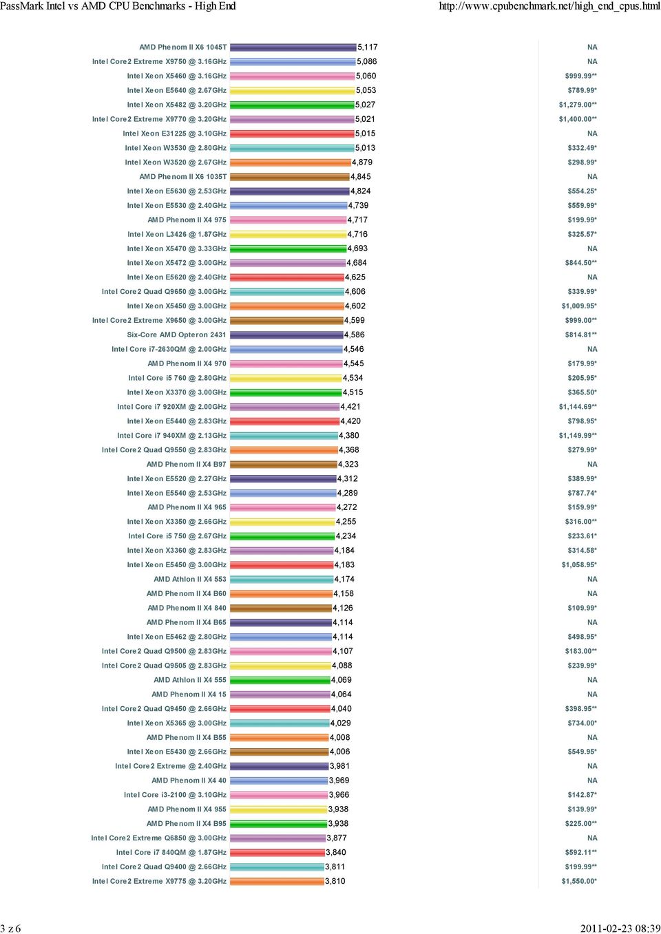 00** Intel Xeon E31225 @ 3.10GHz 5,015 NA Intel Xeon W3530 @ 2.80GHz 5,013 $332.49* Intel Xeon W3520 @ 2.67GHz 4,879 $298.99* AMD Phenom II X6 1035T 4,845 NA Intel Xeon E5630 @ 2.53GHz 4,824 $554.