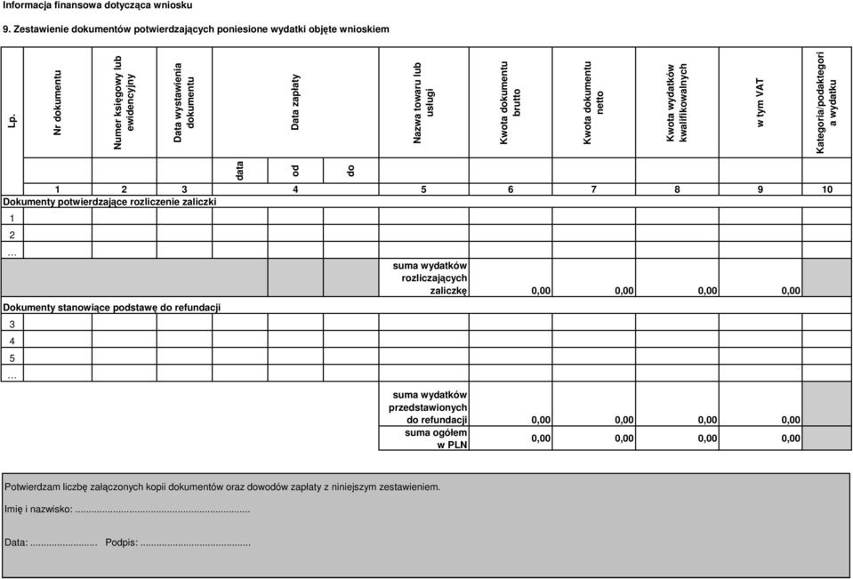 Kategoria/podaktegori a wydatku 1 2 3 4 5 6 7 8 9 10 Dokumenty potwierdzające rozliczenie zaliczki 1 2 Dokumenty stanowiące podstawę do refundacji 3 4 5 suma wydatków rozliczających zaliczkę