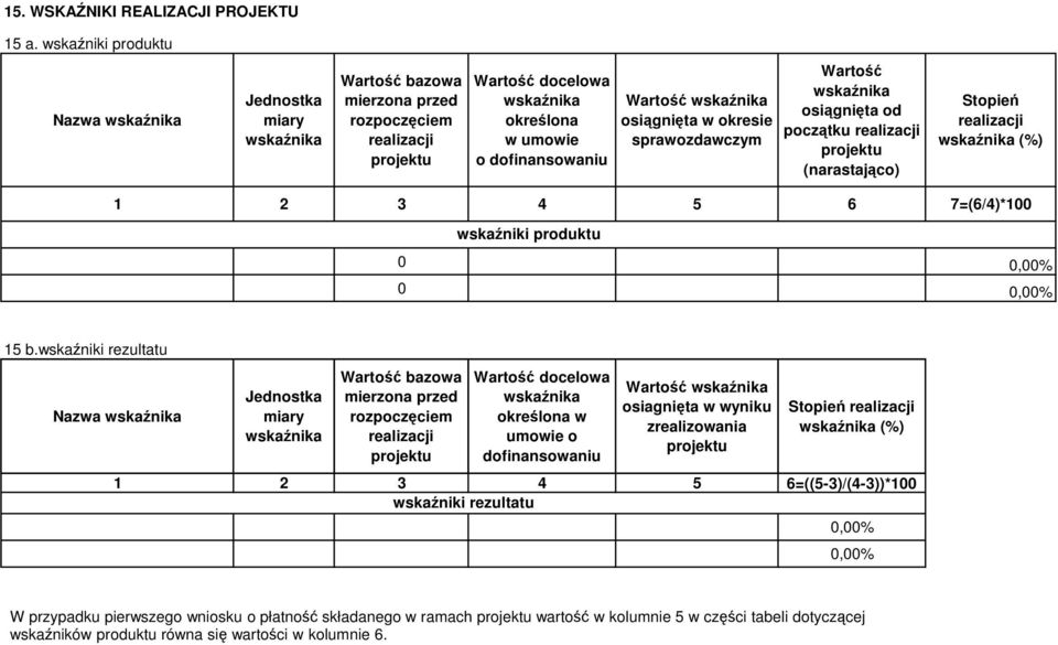 sprawozdawczym Wartość osiągnięta od początku realizacji projektu (narastająco) Stopień realizacji (%) 1 2 3 4 5 6 7=(6/4)*100 wskaźniki produktu 0 0,00% 0 0,00% 15 b.