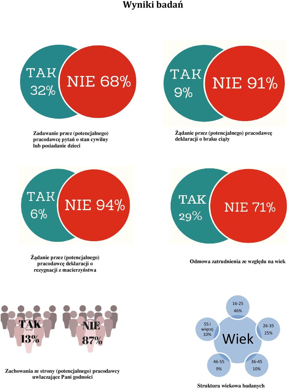 rezygnacji z macierzyństwa Odmowa zatrudnienia ze względu na wiek 16-25 46% 55 i więcej 10% Wiek 26-35 25%