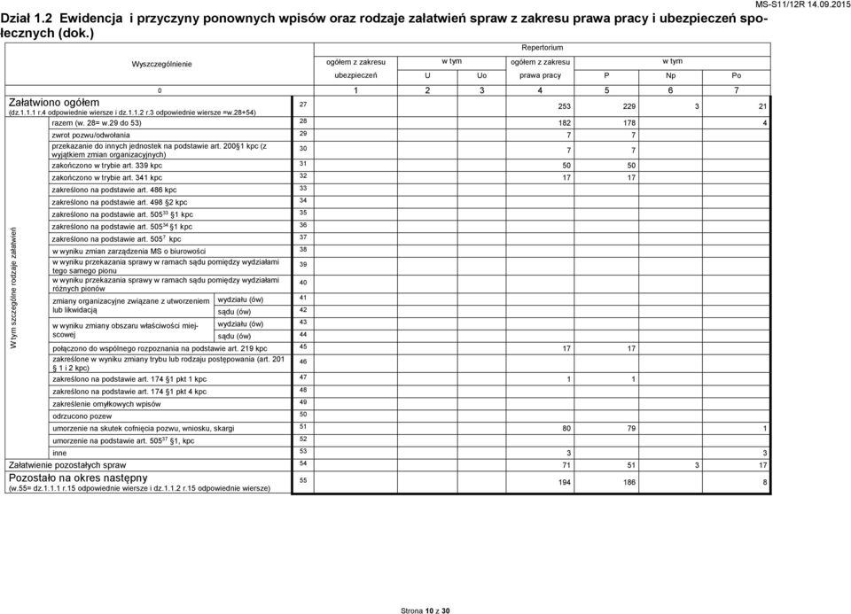 3 odpowiednie wiersze =w.28+54) 27 253 229 3 21 (w. 28= w.29 do 53) 28 182 178 4 W tym szczególne rodzaje załatwień zwrot pozwu/odwołania 29 7 7 przekazanie do innych jednostek na podstawie art.