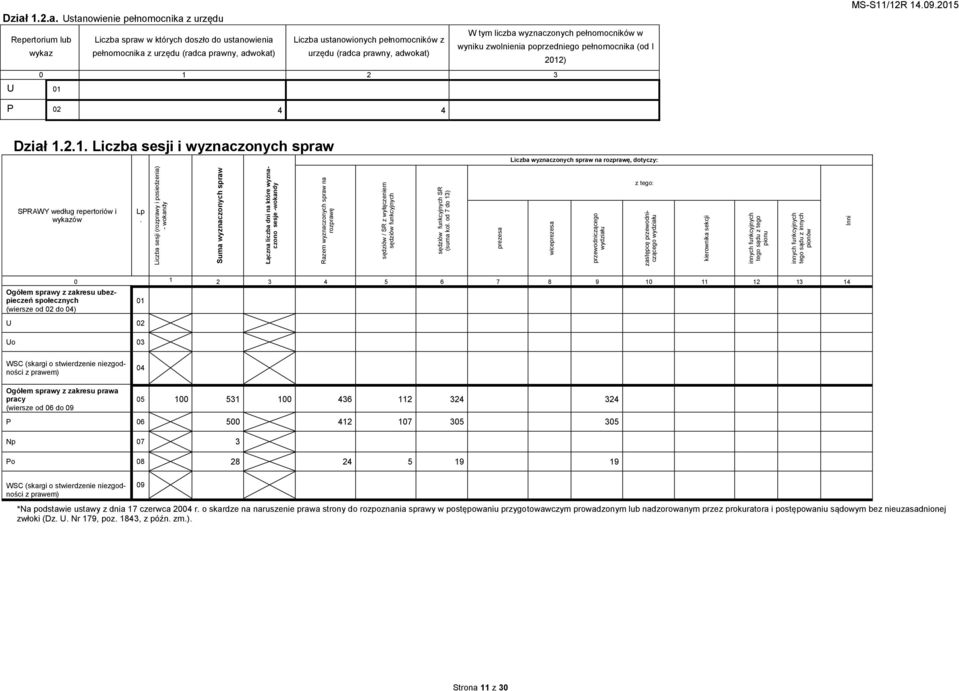 ) U 01 0 1 2 3 P 02 4 4 Dział 1.2.1. Liczba sesji i wyznaczonych spraw Liczba wyznaczonych spraw na rozprawę, dotyczy: SPRAWY według repertoriów i wykazów Lp.