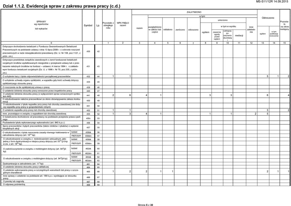 ) SPRAWY wg repertoriów lub wykazów Symbol Pozostało z ubiegłego roku WPŁYNĘŁO 0 Dotyczące dochodzenia świadczeń z Funduszu Gwarantowanych Świadczeń 1 2 3 4 Pracowniczych na podstawie ustawy z dnia