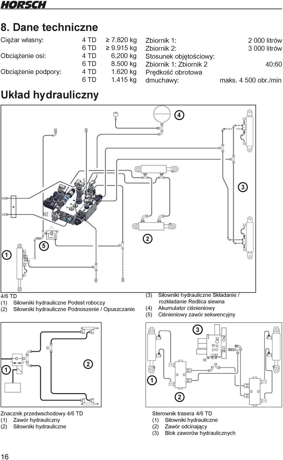 /min 4 3 1 5 2 4/6 TD (1) Siłowniki hydrauliczne Podest roboczy (2) Siłowniki hydrauliczne Podnoszenie / Opuszczanie (3) Siłowniki hydrauliczne Składanie / rozkładanie Redlica siewna (4)