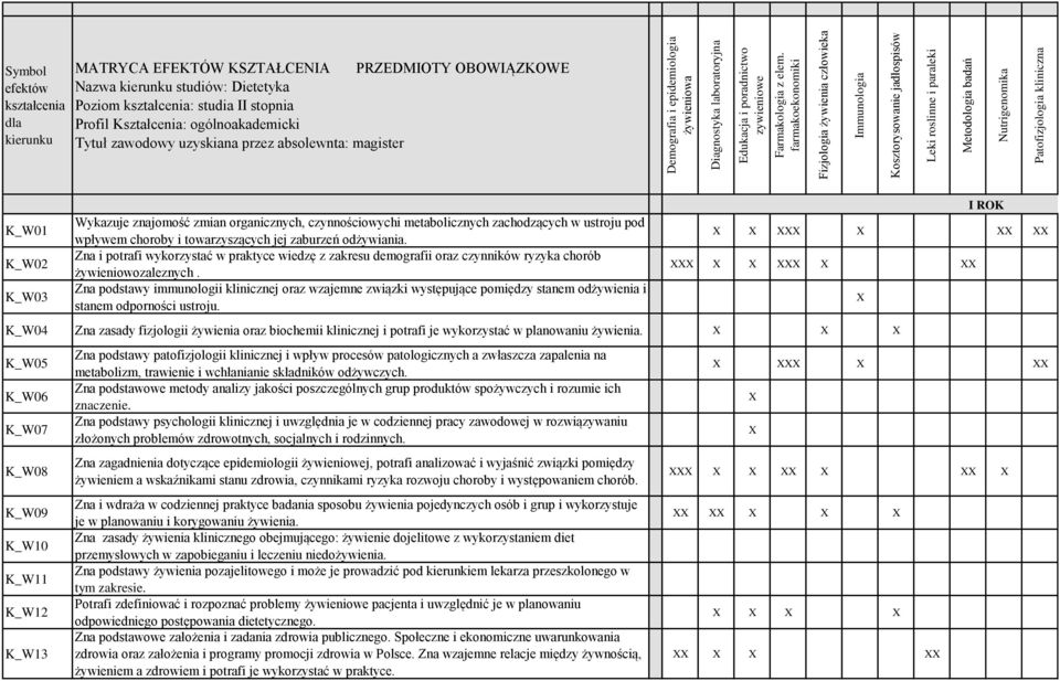 kierunku MATRYCA EFEKTÓW KSZTAŁCENIA PRZEDMIOTY OBOWIĄZKOWE Nazwa kierunku studiów: Dietetyka Poziom kształcenia: studia II stopnia Profil Kształcenia: ogólnoakademicki Tytuł zawodowy uzyskiana przez