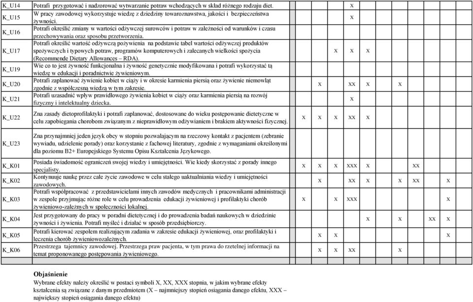 K_U16 Potrafi określić zmiany w wartości odżywczej surowców i potraw w zależności od warunków i czasu przechowywania oraz sposobu przetworzenia.