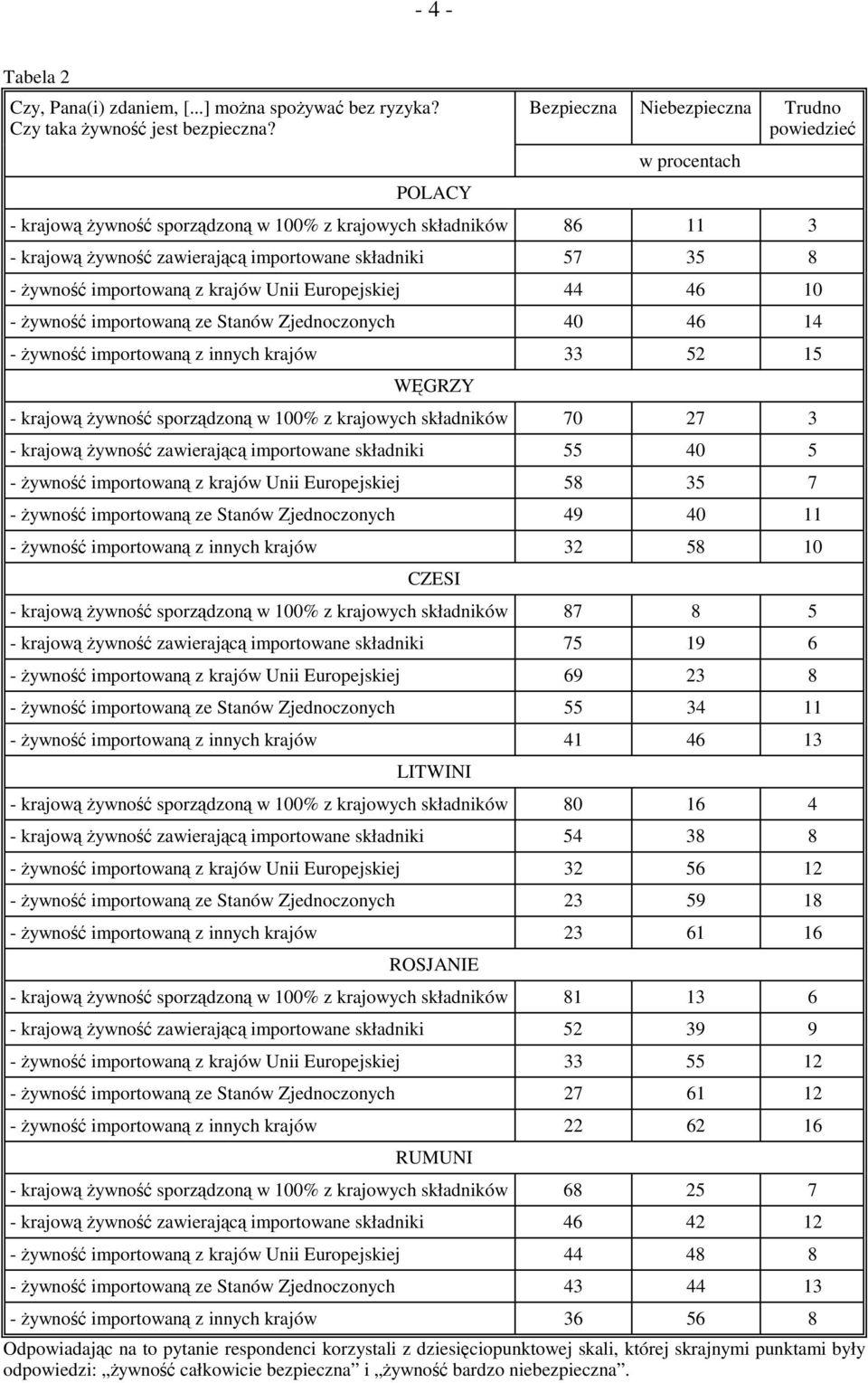 żywność importowaną z krajów Unii Europejskiej 44 46 10 - żywność importowaną ze Stanów Zjednoczonych 40 46 14 - żywność importowaną z innych krajów 33 52 15 WĘGRZY - krajową żywność sporządzoną w