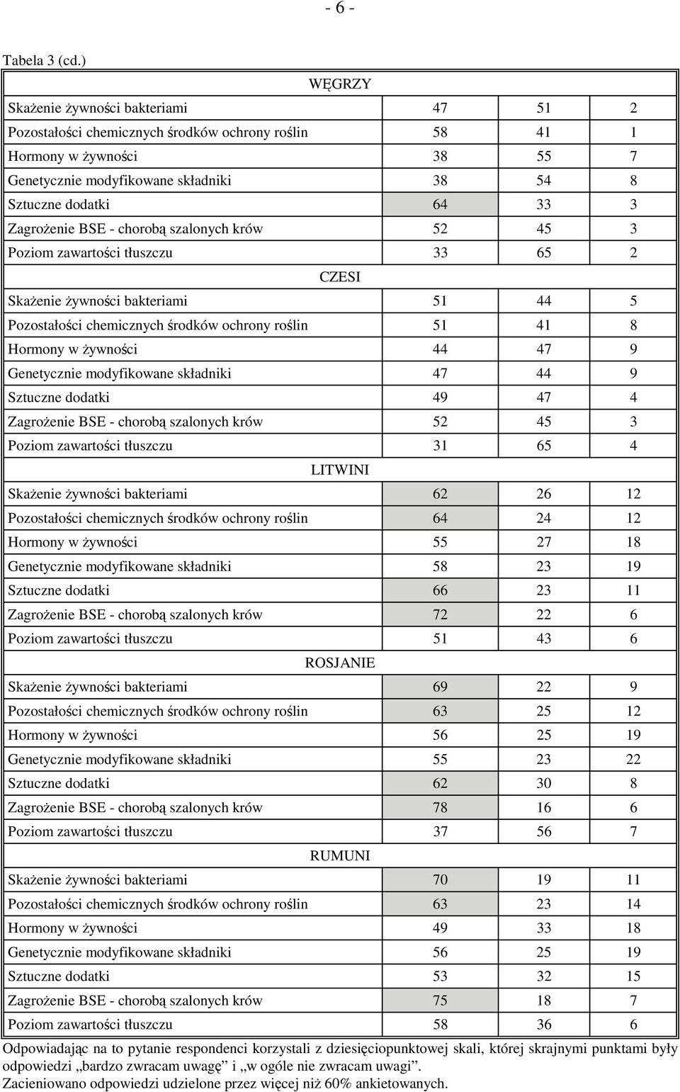 Zagrożenie BSE - chorobą szalonych krów 52 45 3 Poziom zawartości tłuszczu 33 65 2 CZESI Skażenie żywności bakteriami 51 44 5 Pozostałości chemicznych środków ochrony roślin 51 41 8 Hormony w