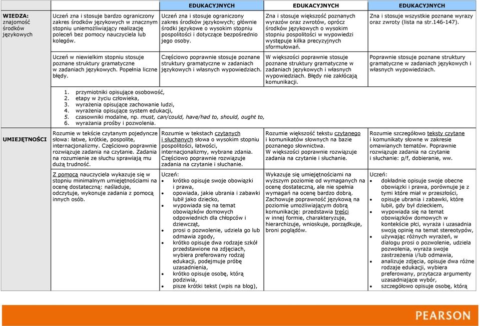 wyrażenia opisujące zachowanie ludzi, 4. wyrażenia opisujące system edukacji, 5. czasowniki modalne, np. must, can/could, have/had to, should, ought to, 6. wyrażania prośby i pozwolenia.