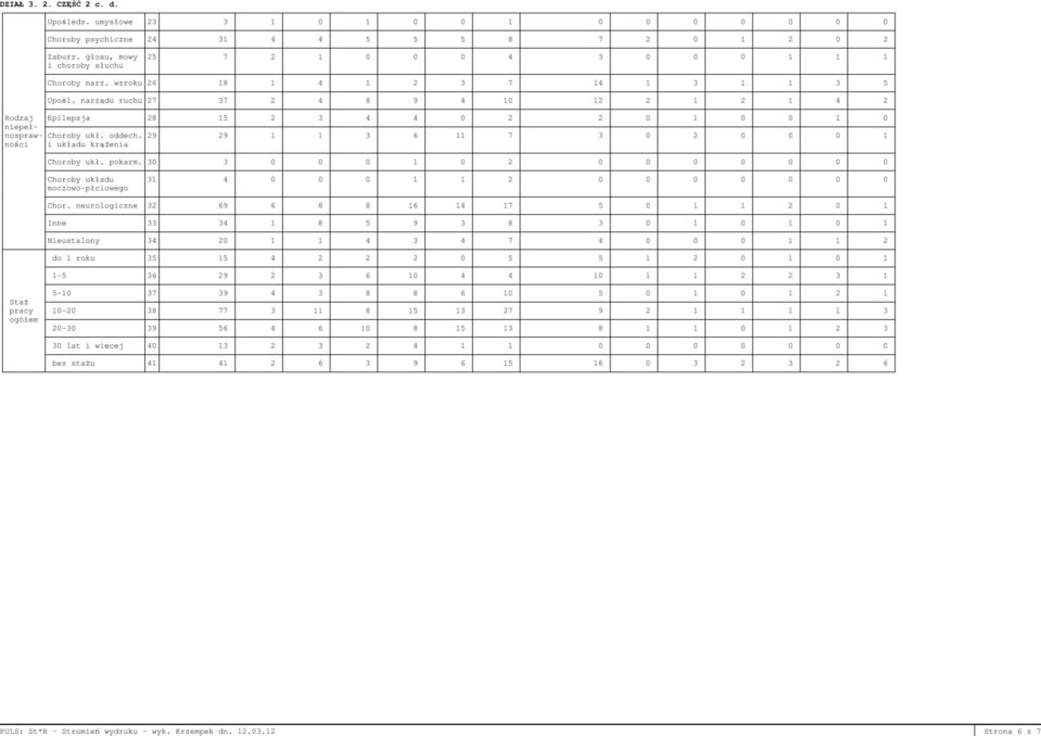 wzroku 26 18 1 4 1 2 3 7 14 1 3 1 1 3 5 Upośl. narządu ruchu 27 37 2 4 8 9 4 10 12 2 1 2 1 4 2 Rodzaj Epilepsja 28 15 2 3 4 4 0 2 2 0 1 0 0 1 0 niepełnospraw- Choroby ukł. oddech.