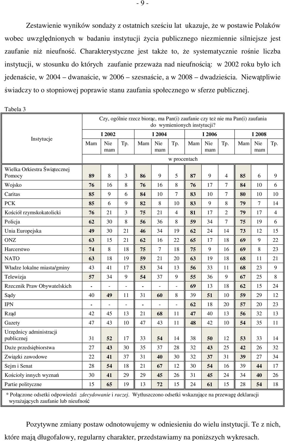 szesnaście, a w 2008 dwadzieścia. Niewątpliwie świadczy to o stopniowej poprawie stanu zaufania społecznego w sferze publicznej.