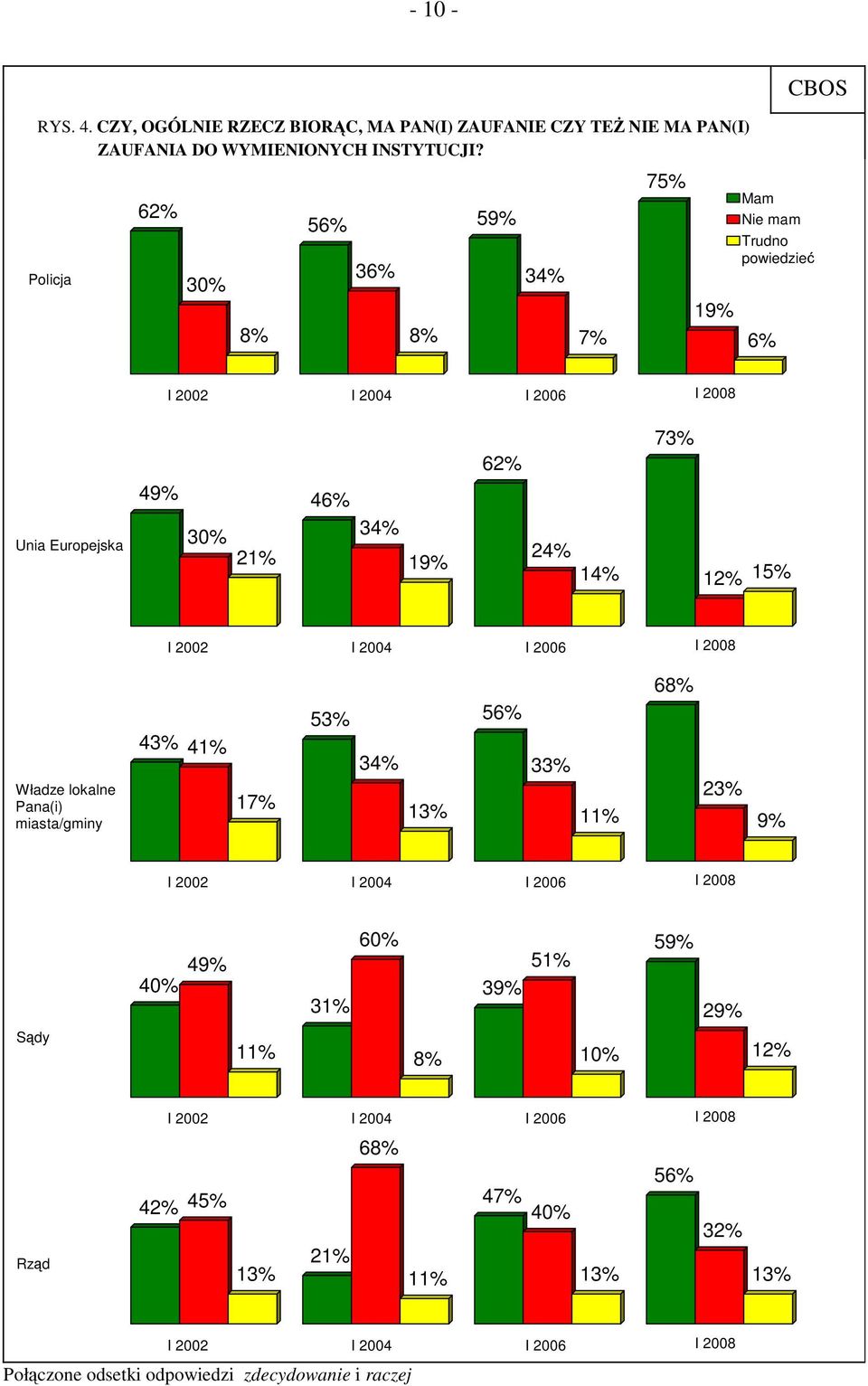 21% 19% 24% 14% 12% 15% Władze lokalne Pana(i) miasta/gminy 43% 41% 17% 68% 53% 56% 34% 33% 23% 13% 11% 9% Sądy 40% 49% 60% 59%