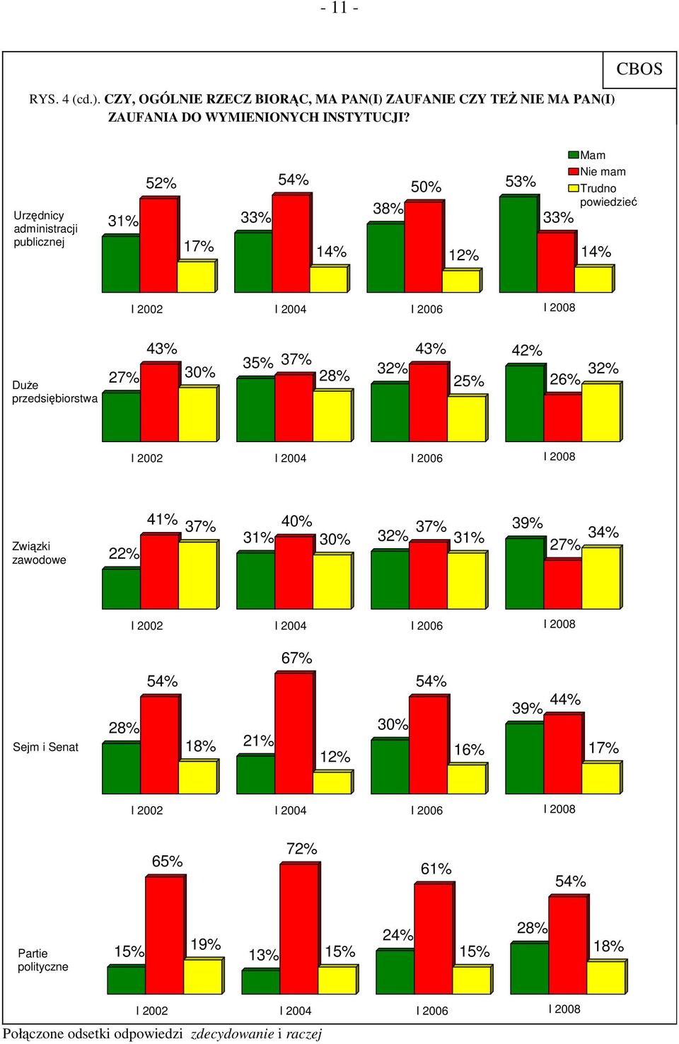 43% 43% 35% 37% 30% 28% 32% 25% 42% 26% 32% Związki zawodowe 22% 41% 37% 40% 37% 39% 31% 30% 32% 31% 34% 27% 67% Sejm i Senat 28% 54% 18%