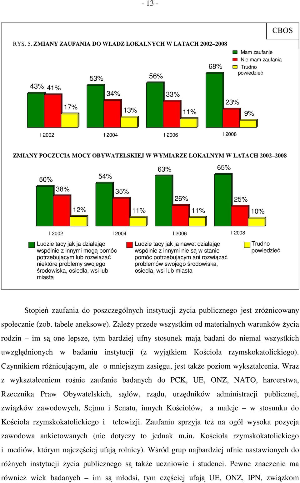 LOKALNYM W LATACH 2002 2008 50% 63% 65% 54% 38% 35% 26% 25% 12% 11% 11% 10% Ludzie tacy jak ja działając wspólnie z innymi mogą pomóc potrzebującym lub rozwiązać niektóre problemy swojego środowiska,