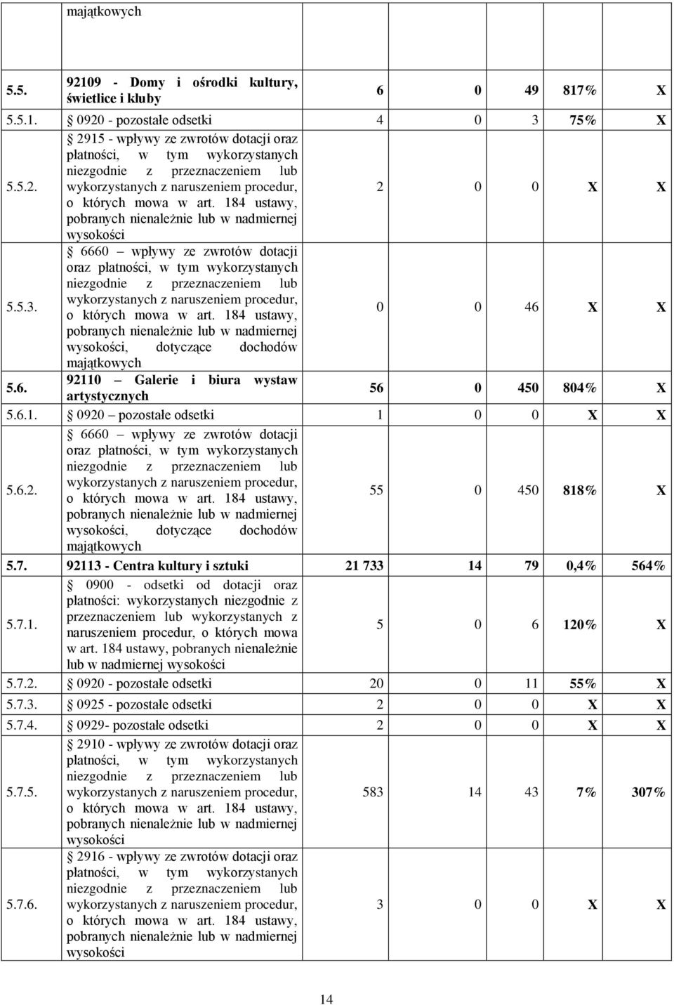 184 ustawy, pobranych nienależnie lub w nadmiernej wysokości 6660 wpływy ze zwrotów dotacji oraz płatności, w tym wykorzystanych niezgodnie z przeznaczeniem lub 5.5.3.