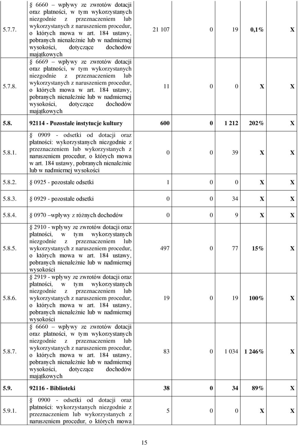 wykorzystanych z naruszeniem procedur, o których mowa w art. 184 ustawy, pobranych nienależnie lub w nadmiernej wysokości, dotyczące dochodów majątkowych 21 107 0 19 0,1% X 11 0 0 X X 5.8. 92114 - Pozostałe instytucje kultury 600 0 1 212 202% X 5.