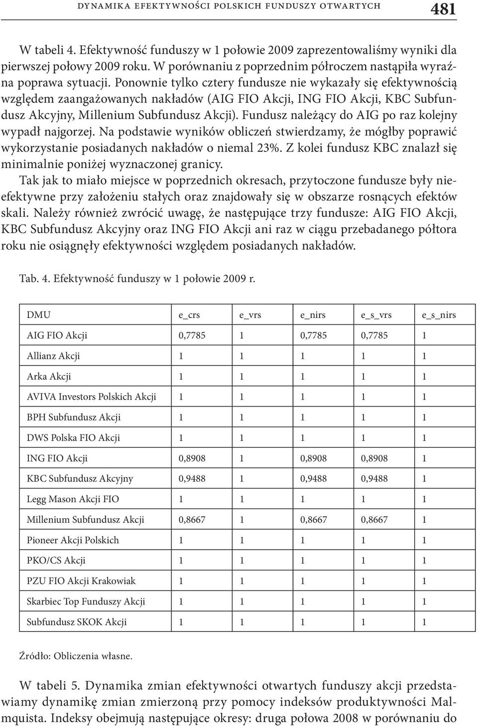 Ponownie tylko cztery fundusze nie wykazały się efektywnością względem zaangażowanych nakładów (AIG FIO Akcji, ING FIO Akcji, KBC Subfundusz Akcyjny, Millenium Subfundusz Akcji).