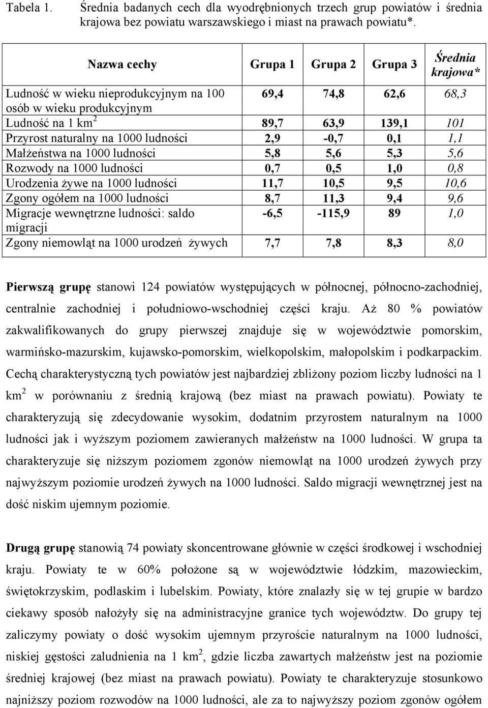 1000 ludności 2,9-0,7 0,1 1,1 Małżeństwa na 1000 ludności 5,8 5,6 5,3 5,6 Rozwody na 1000 ludności 0,7 0,5 1,0 0,8 Urodzenia żywe na 1000 ludności 11,7 10,5 9,5 10,6 Zgony ogółem na 1000 ludności 8,7