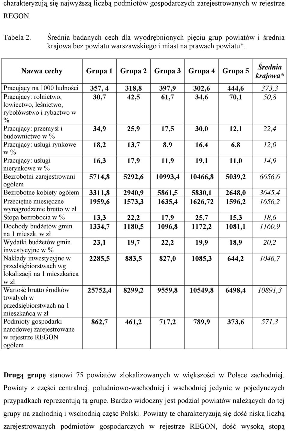 Nazwa cechy Grupa 1 Grupa 2 Grupa 3 Grupa 4 Grupa 5 Średnia krajowa* Pracujący na 1000 ludności 357, 4 318,8 397,9 302,6 444,6 373,3 Pracujący: rolnictwo, 30,7 42,5 61,7 34,6 70,1 50,8 łowiectwo,