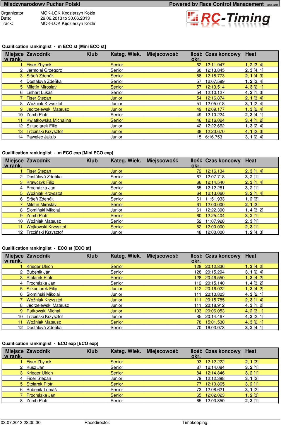 874 2, 1 [3, 4] 8 Woźniak Krzysztof Junior 51 12:05.018 3, 1 [2, 4] 9 Jędrzejewski Mateusz Junior 49 12:09.177 1, 3 [2, 4] 10 Zomb Piotr Senior 49 12:10.
