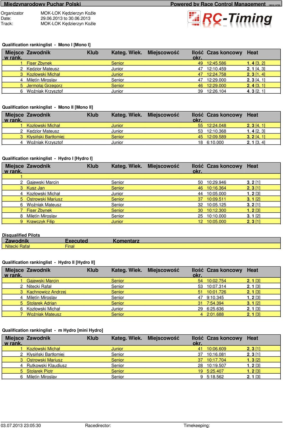 104 4, 3 [2, 1] Qualification rankinglist - Mono II [Mono II] 1 Kozłowski Michał Junior 55 12:24.048 2, 3 [4, 1] 2 Kędzior Mateusz Junior 53 12:10.