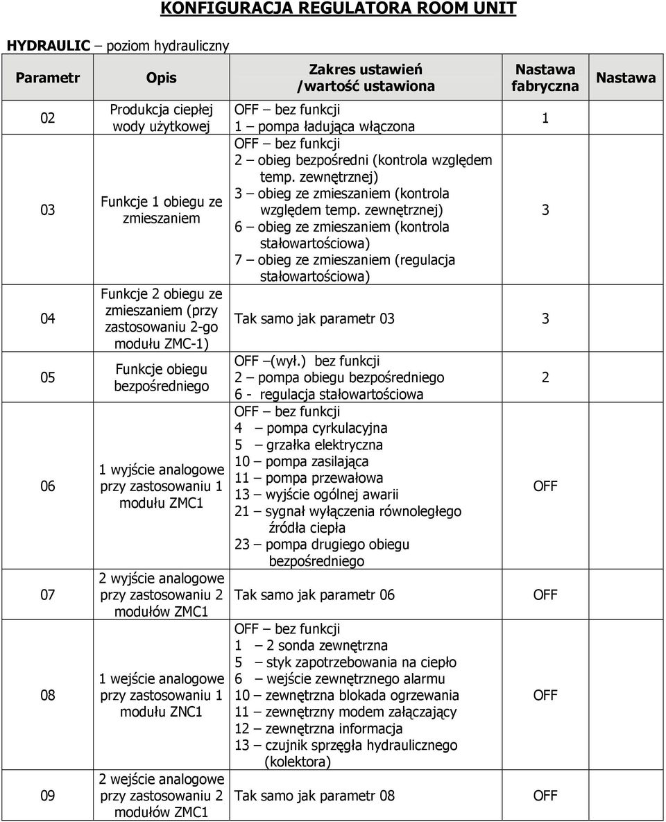 zastosowaniu 1 modułu ZNC1 2 wejście analogowe przy zastosowaniu 2 modułów ZMC1 Zakres ustawień /wartość ustawiona OFF bez funkcji 1 pompa ładująca włączona OFF bez funkcji 2 obieg bezpośredni