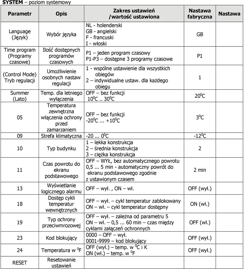 dla letniego wyłączenia Temperatura zewnętrzna włączenia ochrony przed zamarzaniem NL - holenderski GB - angielski F - francuski I - włoski Zakres ustawień /wartość ustawiona P1 jeden program czasowy