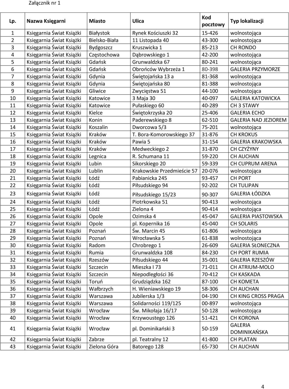 wolnostojąca 3 Księgarnia Świat Książki Bydgoszcz Kruszwicka 1 85-213 CH RONDO 4 Księgarnia Świat Książki Częstochowa Dąbrowskiego 1 42-200 wolnostojąca 5 Księgarnia Świat Książki Gdańsk Grunwaldzka