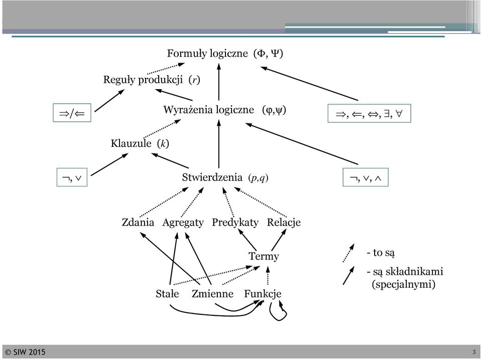 (p,q),, Zdania Agregaty Predykaty Relacje Termy Stałe