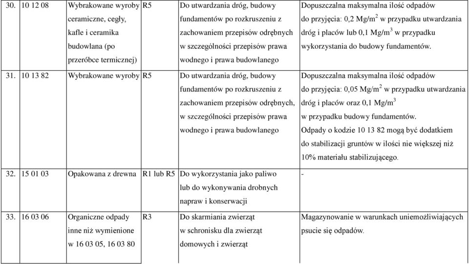 10 13 82 Wybrakowane wyroby Do utwardzania dróg, budowy fundamentów po rozkruszeniu z zachowaniem przepisów odrębnych, w szczególności przepisów prawa wodnego i prawa budowlanego 32.