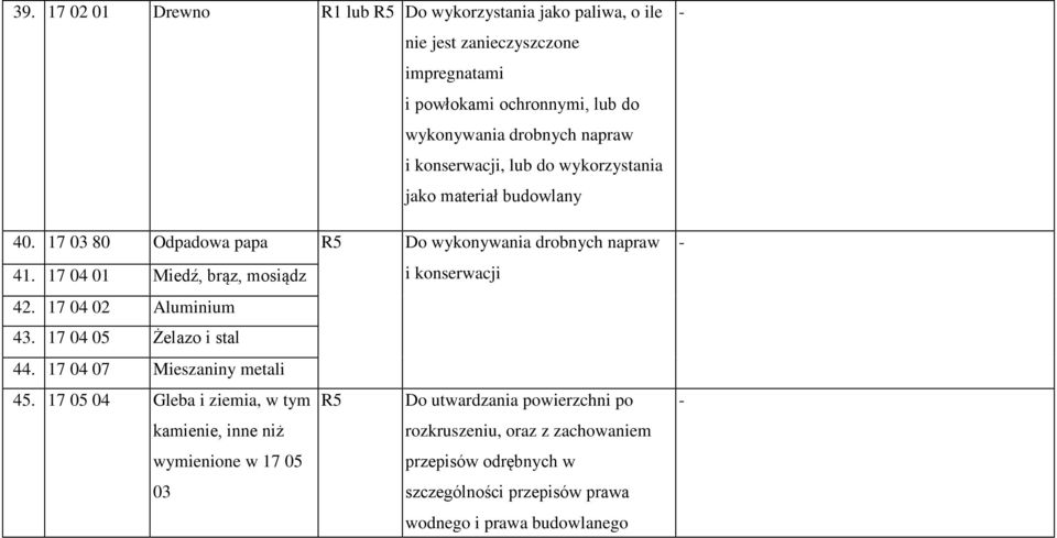 17 04 01 Miedź, brąz, mosiądz i konserwacji 42. 17 04 02 Aluminium 43. 17 04 05 Żelazo i stal 44. 17 04 07 Mieszaniny metali 45.