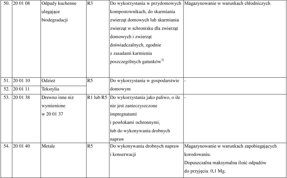 karmienia poszczególnych gatunków 3) 51. 20 01 10 Odzież Do wykorzystania w gospodarstwie 52. 20 01 11 Tekstylia 53.