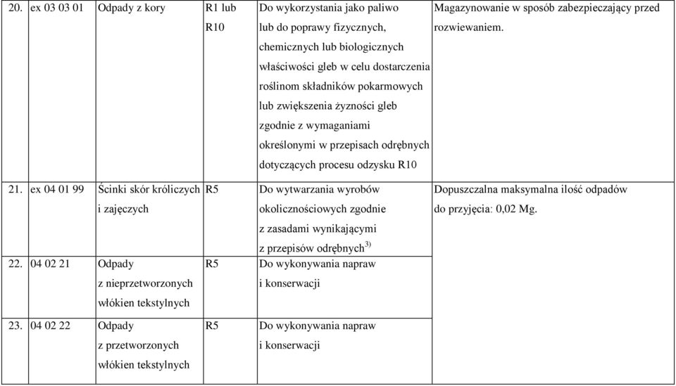 rozwiewaniem. 21. ex 04 01 99 Ścinki skór króliczych Do wytwarzania wyrobów i zajęczych okolicznościowych zgodnie do przyjęcia: 0,02 Mg. z zasadami wynikającymi 22.