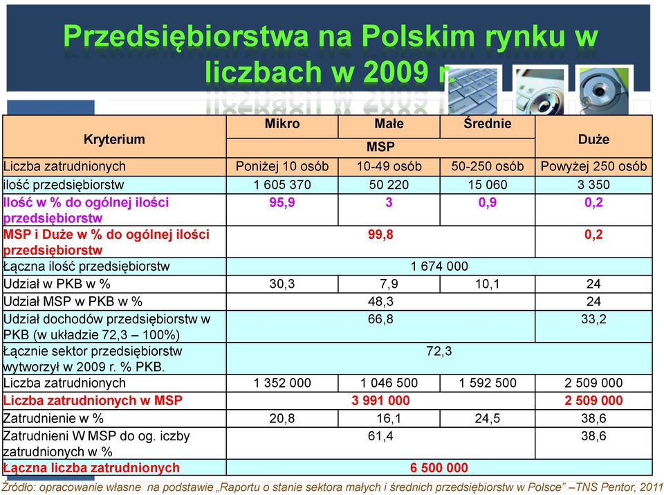 0,2 przedsiębiorstw MSP i Duże w % do ogólnej ilości 99,8 0,2 przedsiębiorstw Łączna ilość przedsiębiorstw 1 674 000 Udział w PKB w % 30,3 7,9 10,1 24 Udział MSP w PKB w % 48,3 24 Udział dochodów