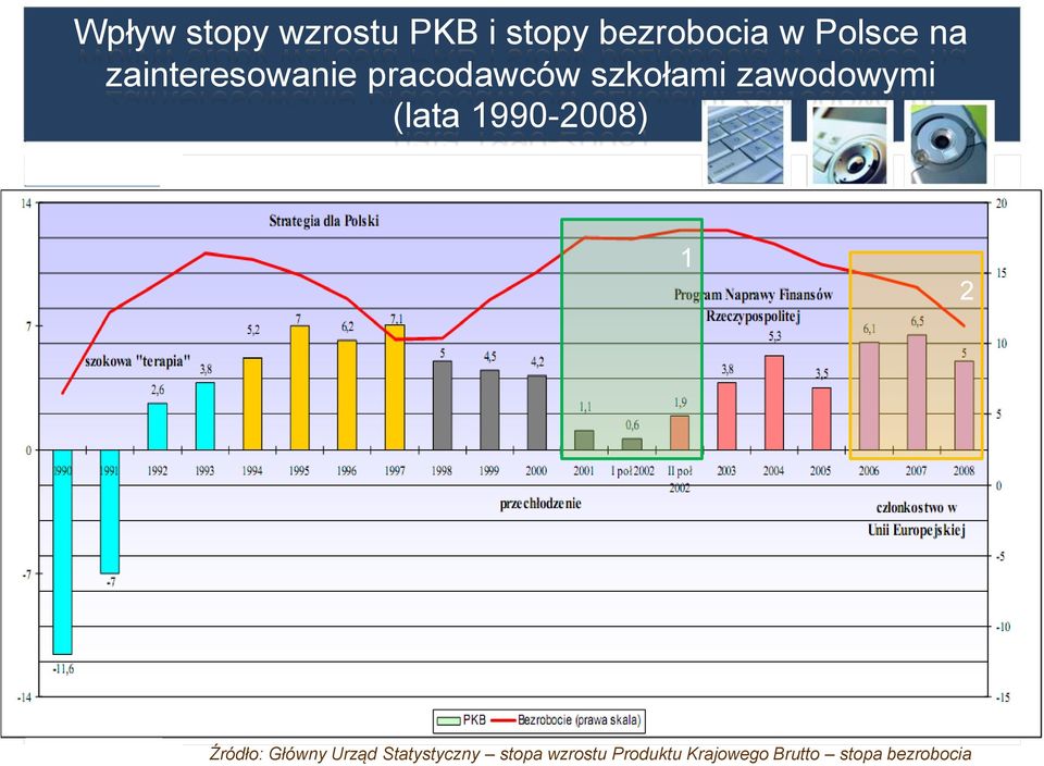 (lata 1990-2008) 1 2 Źródło: Główny Urząd