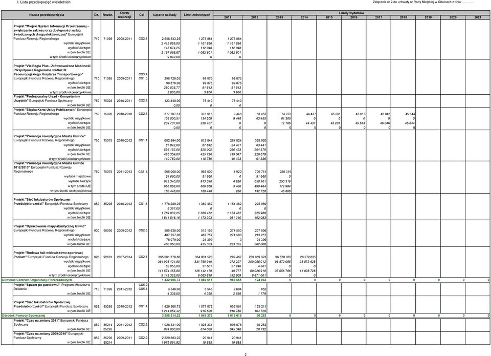 Zrównoważona Mobilność i Współpraca Regionalna wzdłuż III Paneuropejskiego Korytarza Transportowego" Europejski Fundusz Rozwoju Regionalnego 71 7195 29-211 CS3.