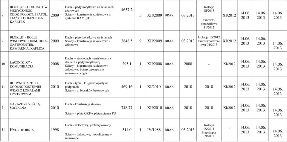 GASTROENTER. KAWIARNIA, KAPLICA 2009 Dach płyty korytkowe na ścianach Ściany konstrukcja szkieletowo - Ŝelbetowa 3848,5 9 XII/2009 BRAK 03.