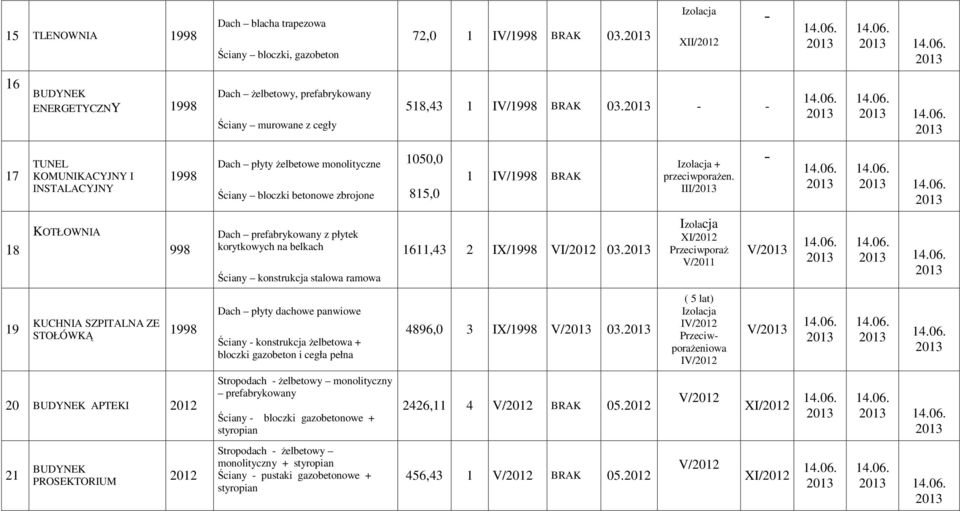 III/ - 18 KOTŁOWNIA 998 Dach prefabrykowany z płytek korytkowych na belkach Ściany konstrukcja stalowa ramowa 1611,43 2 IX/ VI/2012 03.