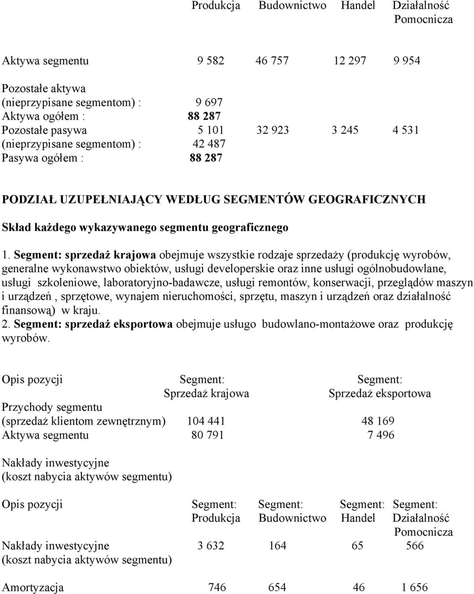 Segment: sprzedaż krajowa obejmuje wszystkie rodzaje sprzedaży (produkcję wyrobów, generalne wykonawstwo obiektów, usługi developerskie oraz inne usługi ogólnobudowlane, usługi szkoleniowe,