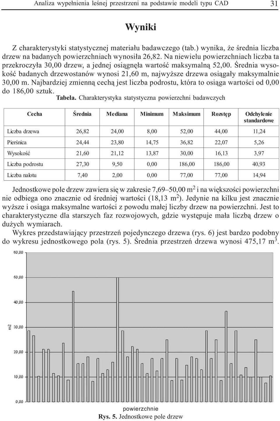 Œrednia wysokoœæ badanych drzewostanów wynosi 21,60 m, najwy sze drzewa osi¹ga³y maksymalnie 30,00 m. Najbardziej zmienn¹ cech¹ jest liczba podrostu, która to osi¹ga wartoœci od 0,00 do 186,00 sztuk.