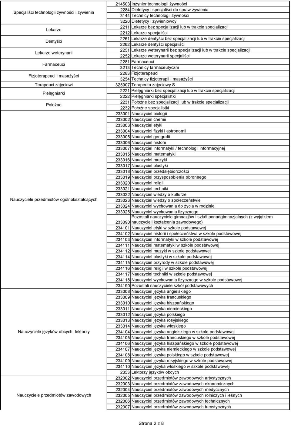 technologii żywności 3220 Dietetycy i żywieniowcy 2211 Lekarze bez specjalizacji lub w trakcie specjalizacji 2212 Lekarze specjaliści 2261 Lekarze dentyści bez specjalizacji lub w trakcie