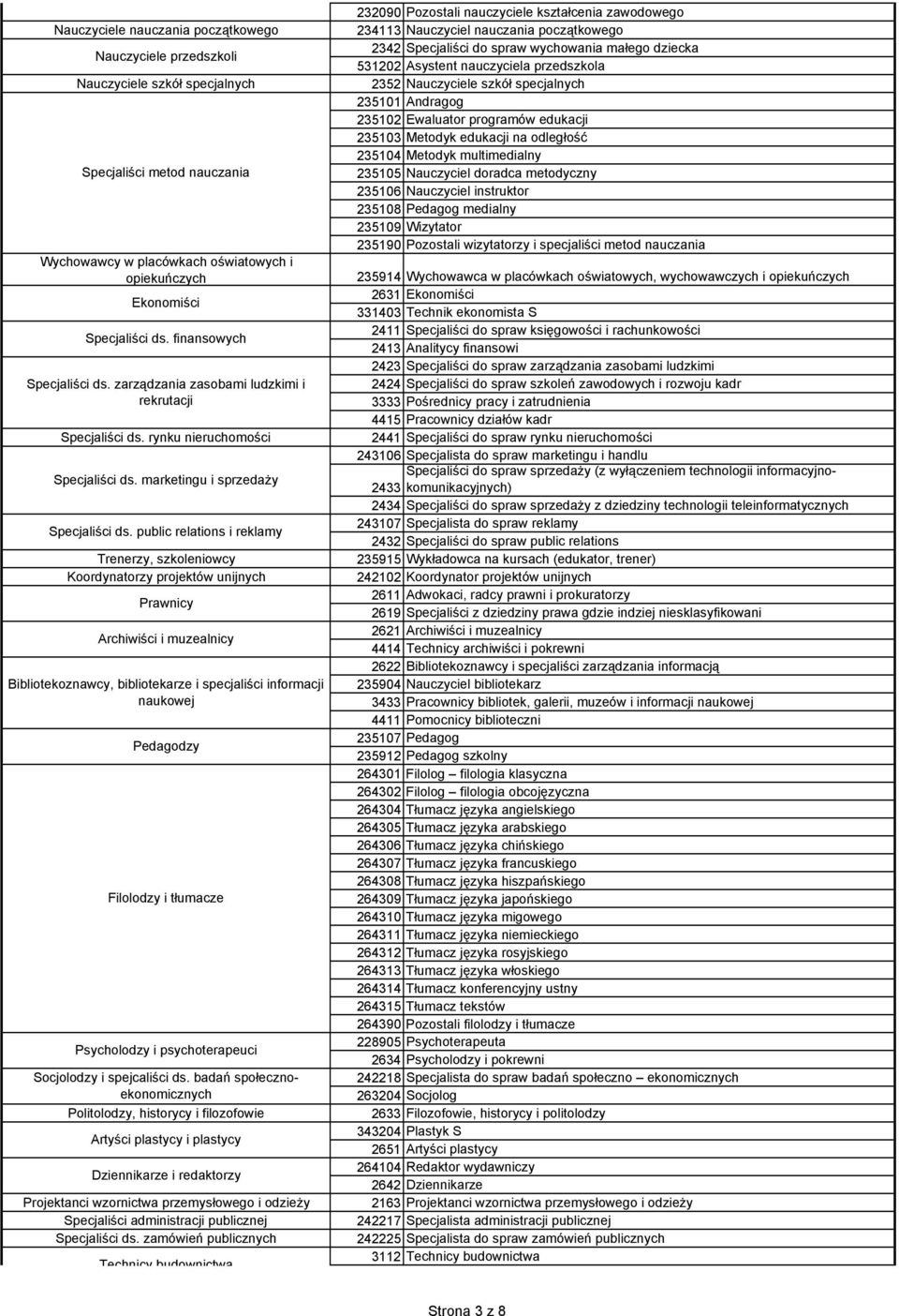 public relations i reklamy Trenerzy, szkoleniowcy Koordynatorzy projektów unijnych Prawnicy Archiwiści i muzealnicy Bibliotekoznawcy, bibliotekarze i specjaliści informacji naukowej Pedagodzy