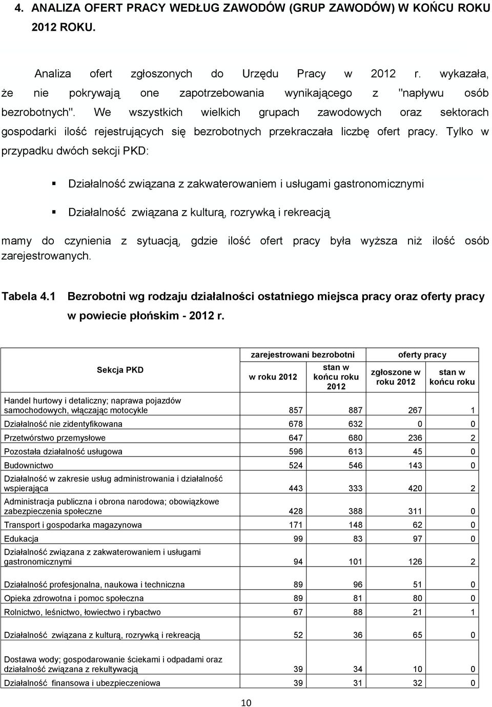 We wszystkich wielkich grupach zawodowych oraz sektorach gospodarki ilość rejestrujących się bezrobotnych przekraczała liczbę ofert pracy.