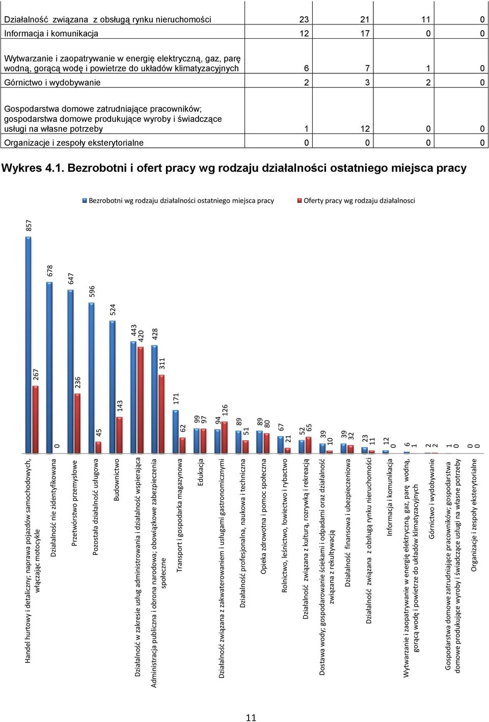 związana z zakwaterowaniem i usługami gastronomicznymi Działalność profesjonalna, naukowa i techniczna Opieka zdrowotna i pomoc społeczna Rolnictwo, leśnictwo, łowiectwo i rybactwo Działalność