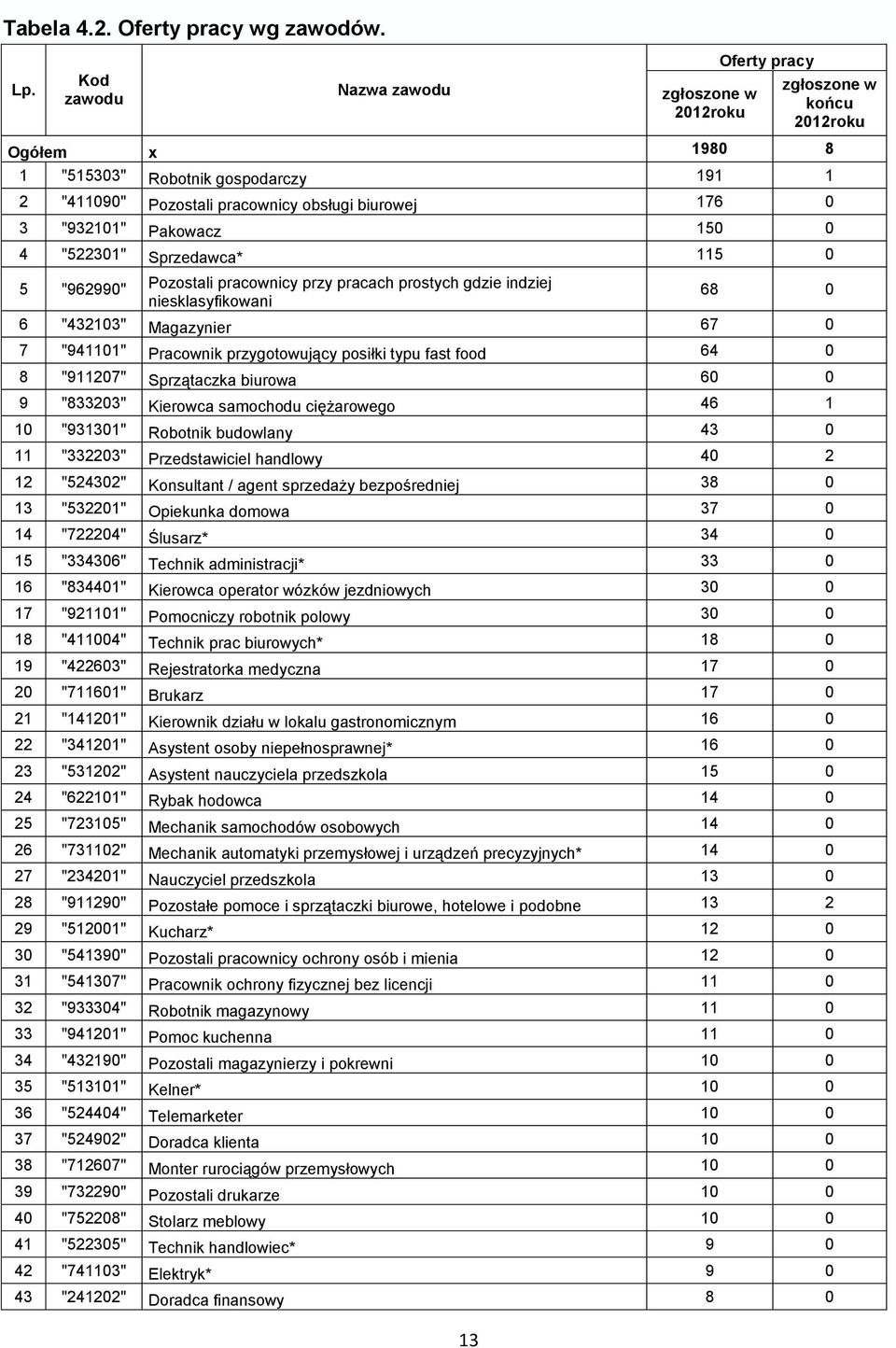 Pakowacz 150 0 4 "522301" Sprzedawca* 115 0 5 "962990" Pozostali pracownicy przy pracach prostych gdzie indziej 68 0 niesklasyfikowani 6 "432103" Magazynier 67 0 7 "941101" Pracownik przygotowujący