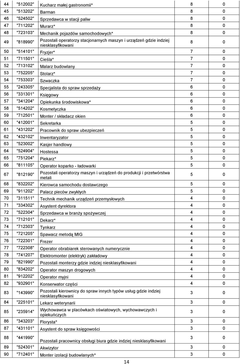 "753303" Szwaczka 7 0 55 "243305" Specjalista do spraw sprzedaży 6 0 56 "331301" Księgowy 6 0 57 "341204" Opiekunka środowiskowa* 6 0 58 "514202" Kosmetyczka 6 0 59 "712501" Monter / składacz okien 6