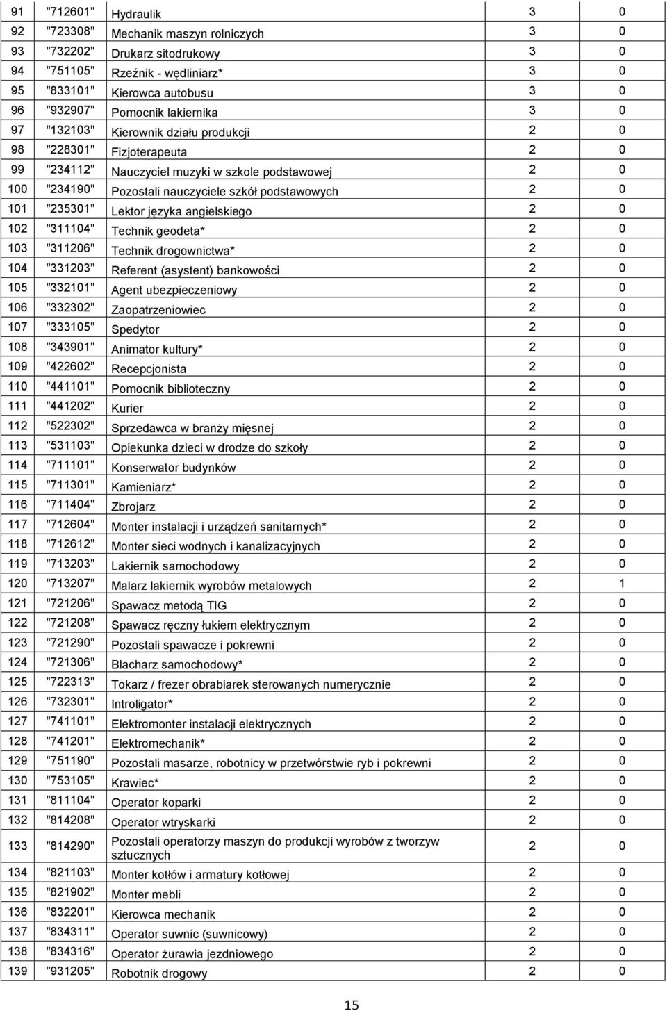 0 101 "235301" Lektor języka angielskiego 2 0 102 "311104" Technik geodeta* 2 0 103 "311206" Technik drogownictwa* 2 0 104 "331203" Referent (asystent) bankowości 2 0 105 "332101" Agent