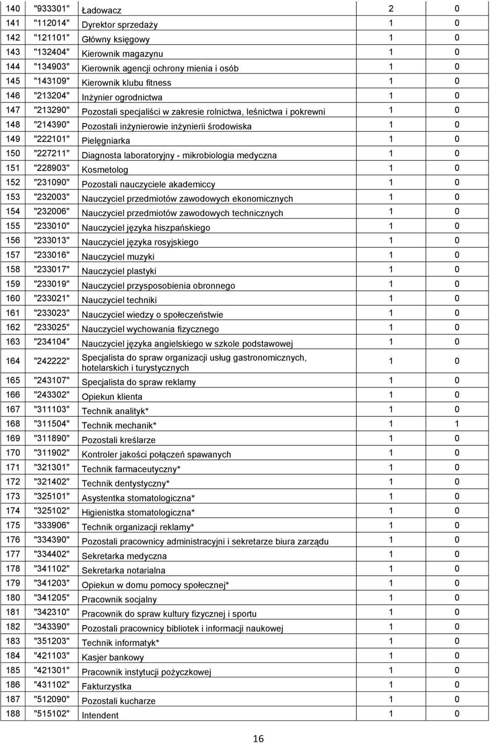 inżynierii środowiska 1 0 149 "222101" Pielęgniarka 1 0 150 "227211" Diagnosta laboratoryjny - mikrobiologia medyczna 1 0 151 "228903" Kosmetolog 1 0 152 "231090" Pozostali nauczyciele akademiccy 1 0