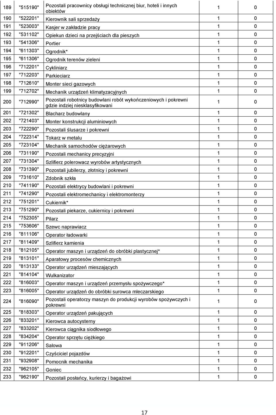 "712610" Monter sieci gazowych 1 0 199 "712702" Mechanik urządzeń klimatyzacyjnych 1 0 200 "712990" Pozostali robotnicy budowlani robót wykończeniowych i pokrewni 1 0 gdzie indziej niesklasyfikowani